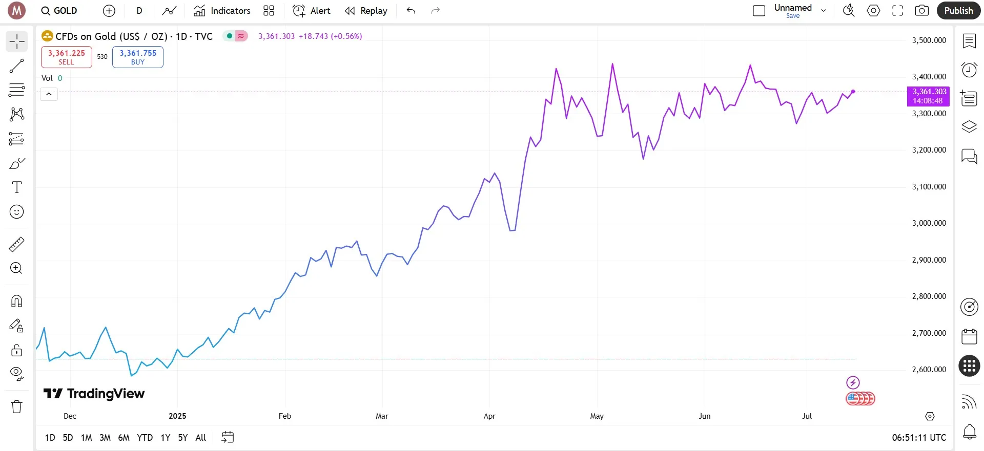نمودار خطی فارکس