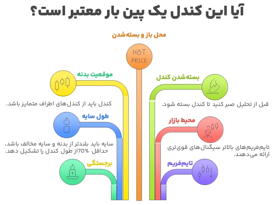 اینفو عوامل موثر روی اعتبار کندل پین بار