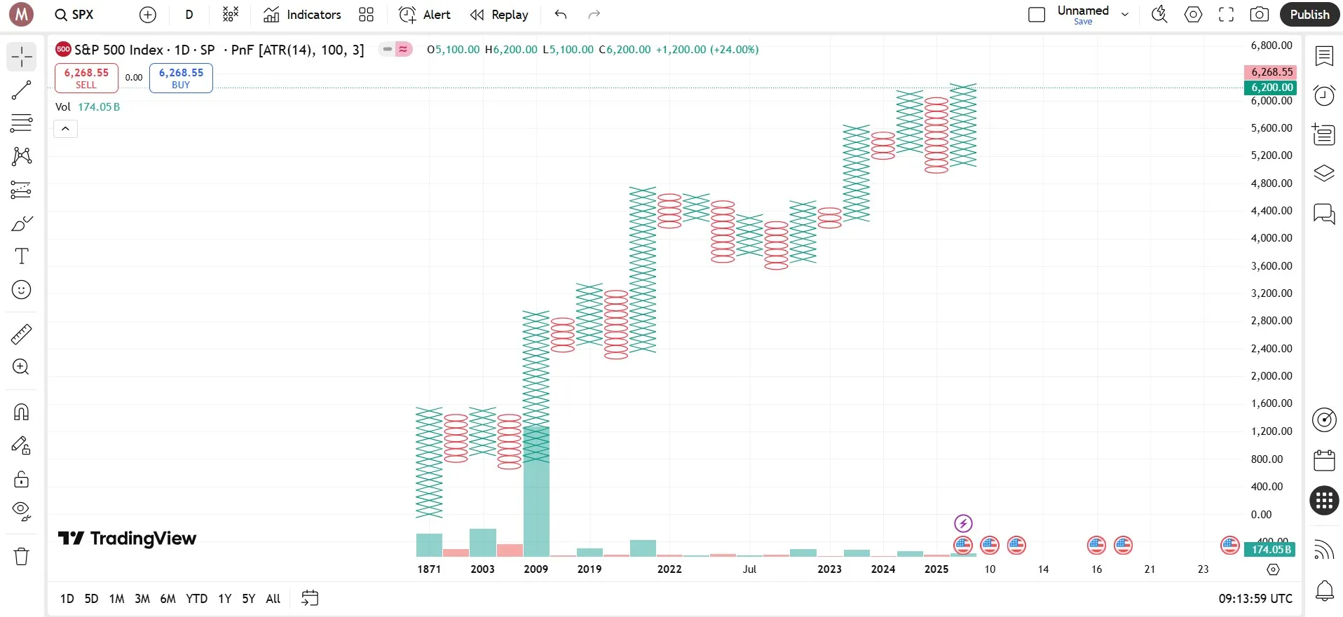 نمودار نقطه و شکل