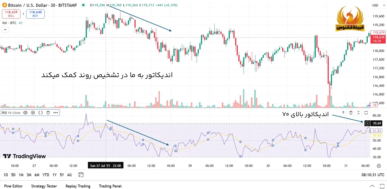 تشخیص روند با کمک اندیکاتور rsi