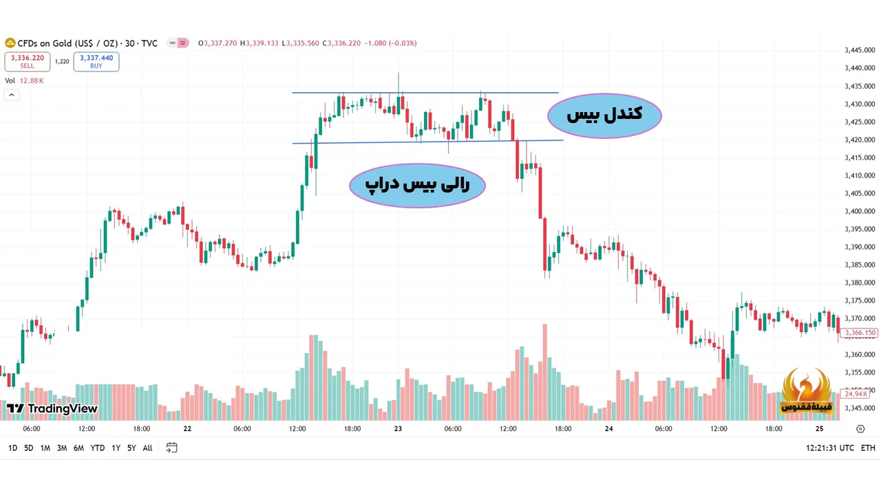 کندل بیس رالی بیس دراپ