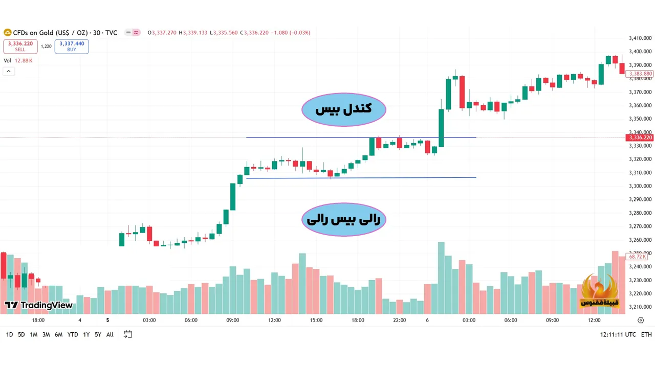 کندل بیس رالی بیس رالی