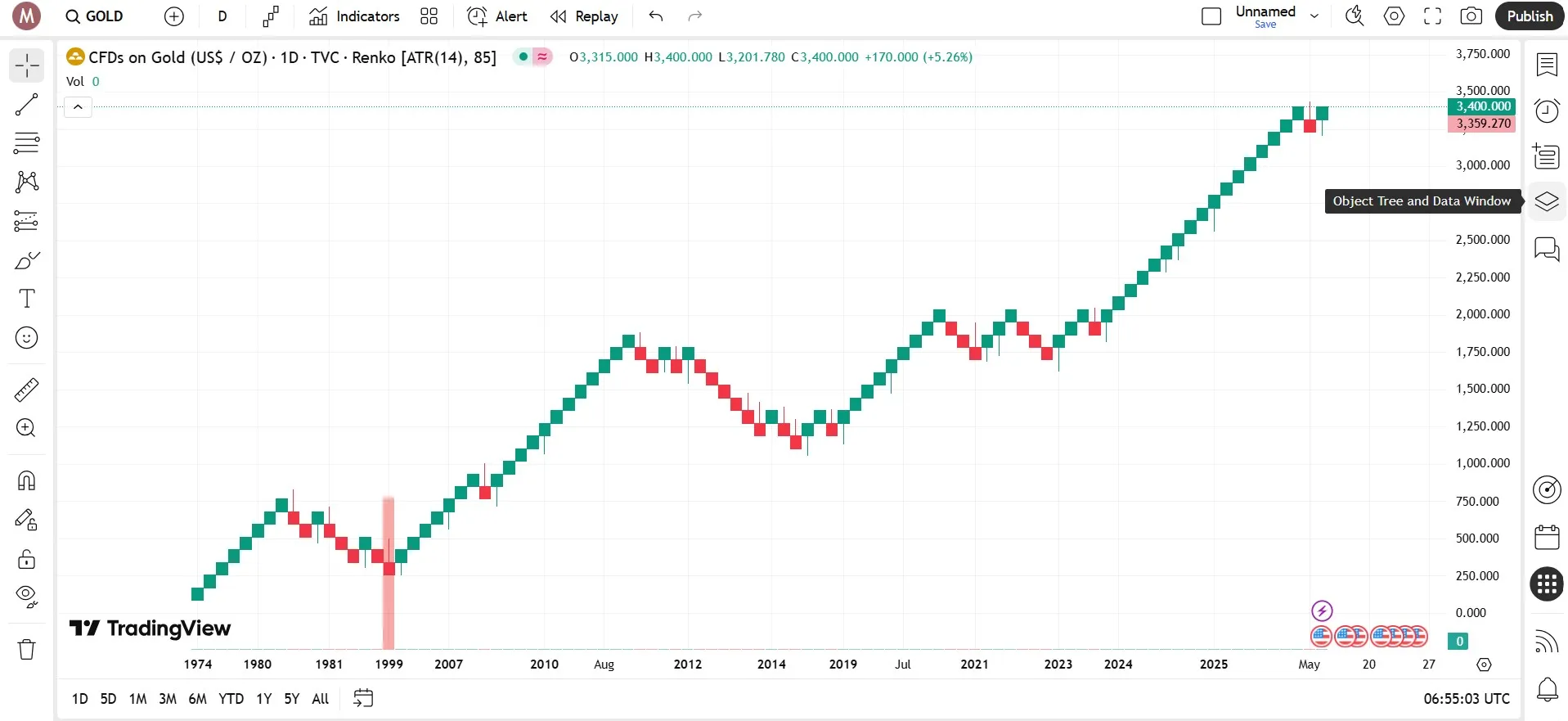 نمودار رنکو