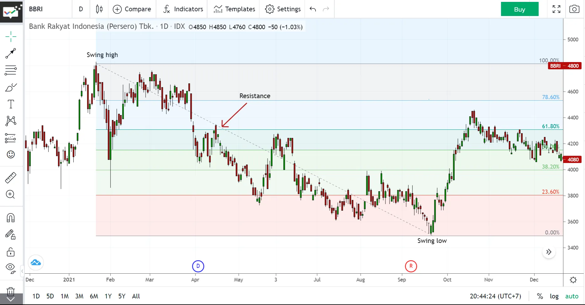 فیبوناچی اصلاحی