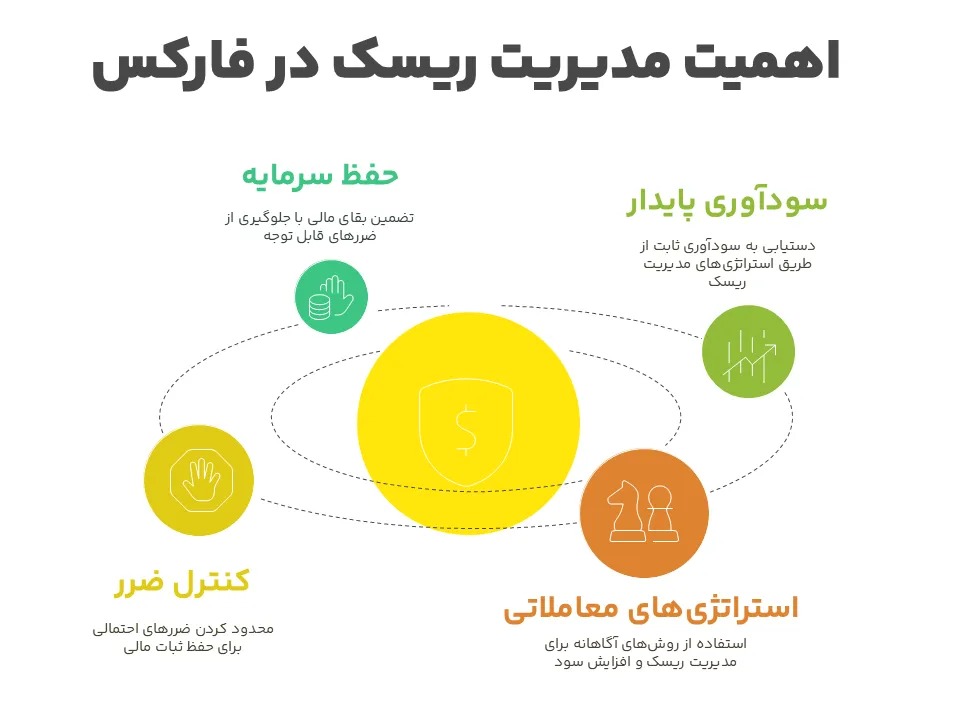 اهمیت مدیریت ریسک در فارکس