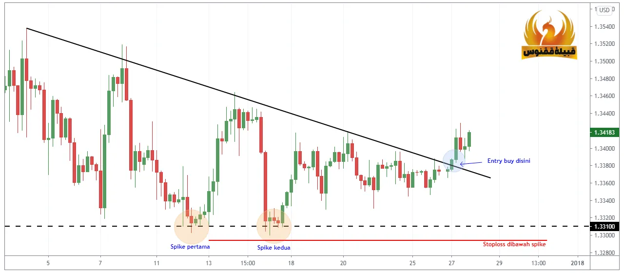 اسپایک در روند نزولی