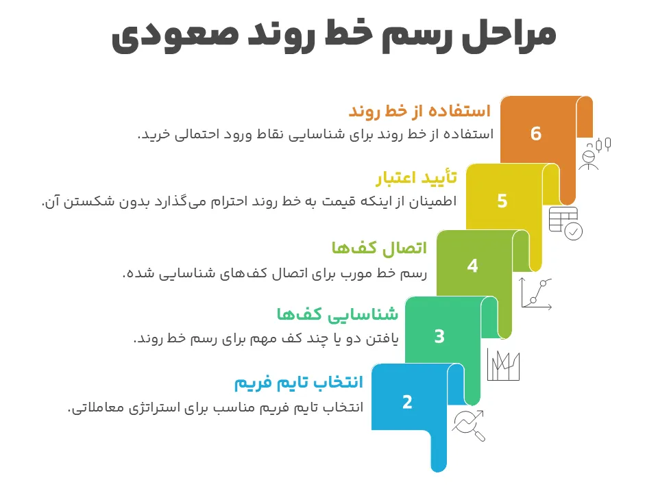 مراحل ترسیم خط روند صعودی