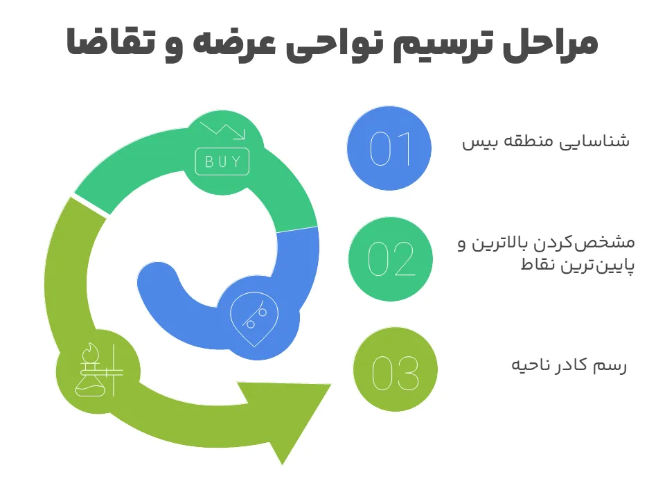 مراحل ترسیم نواحی عرضه و تقاضا