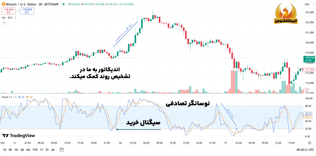 تشخیص روند با نوسانگر تصادفی