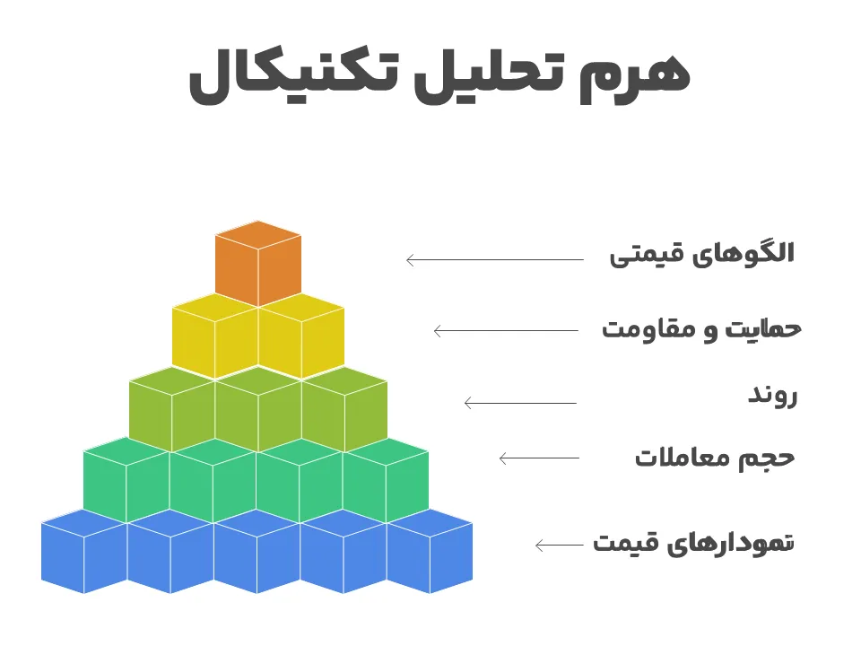 هرم تحلیل تکنیکال
