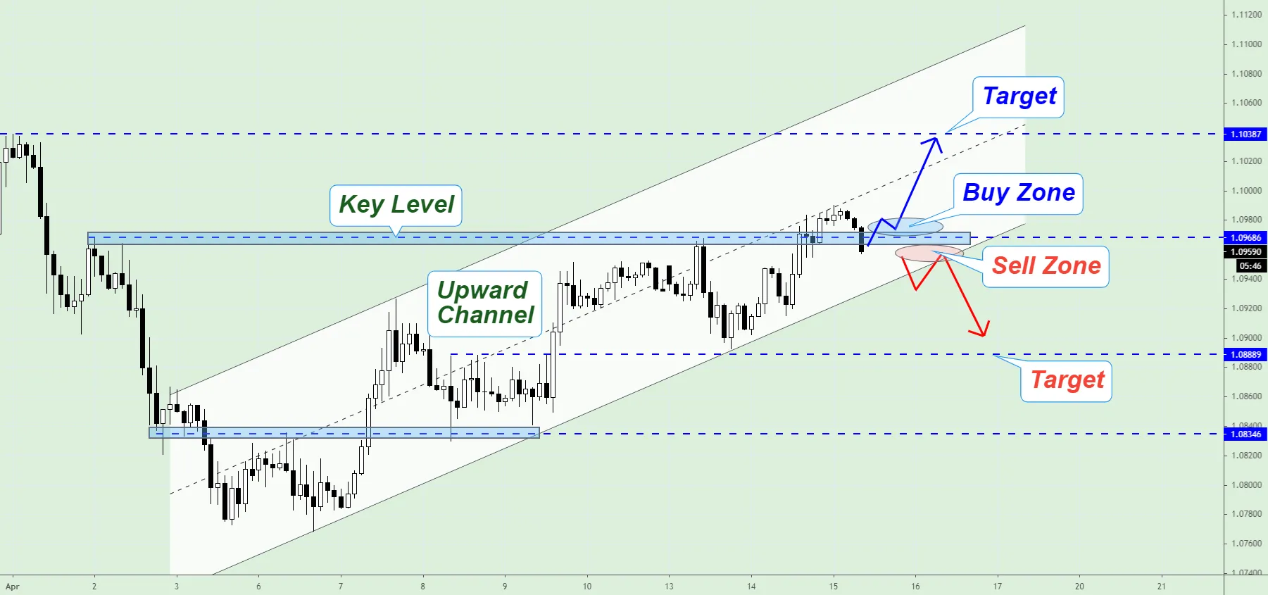 زمان صرف شده در منطقه
