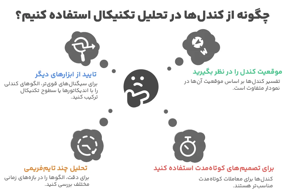 نکات و محدودیتها در استفاده از کندلها