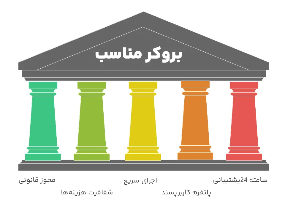 ویژگی های بروکرهای معتبر
