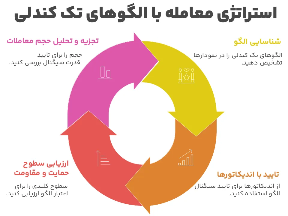 استراتژی معامله با الگوهای تک کندلی