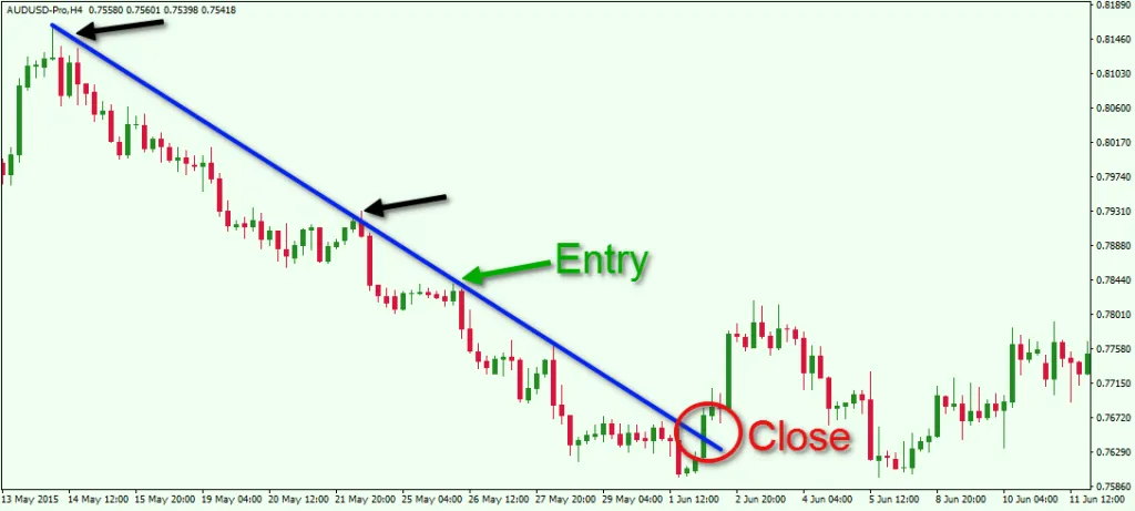 معامله در شکست خط روند نزولی