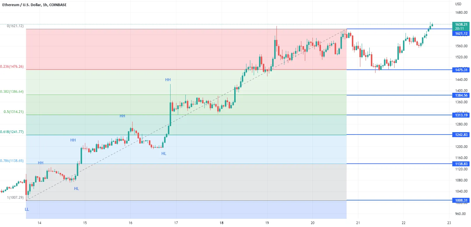 فیبوناچی مبتنی بر روند