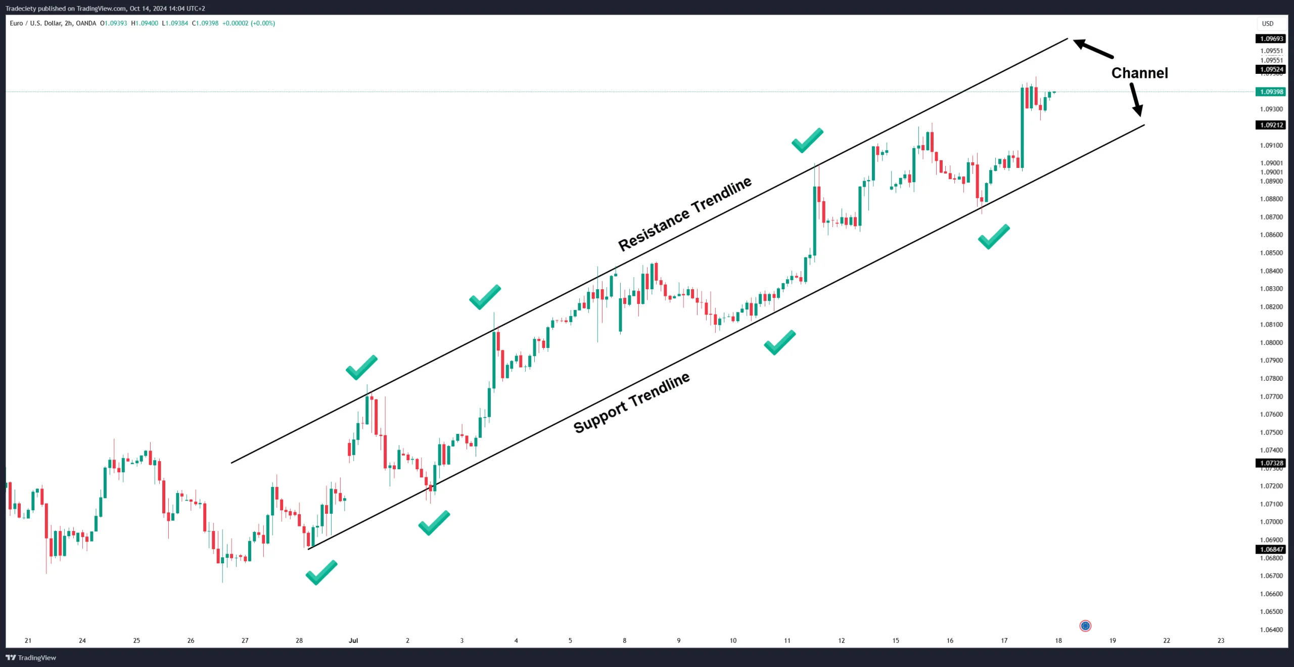 کانال صعودی