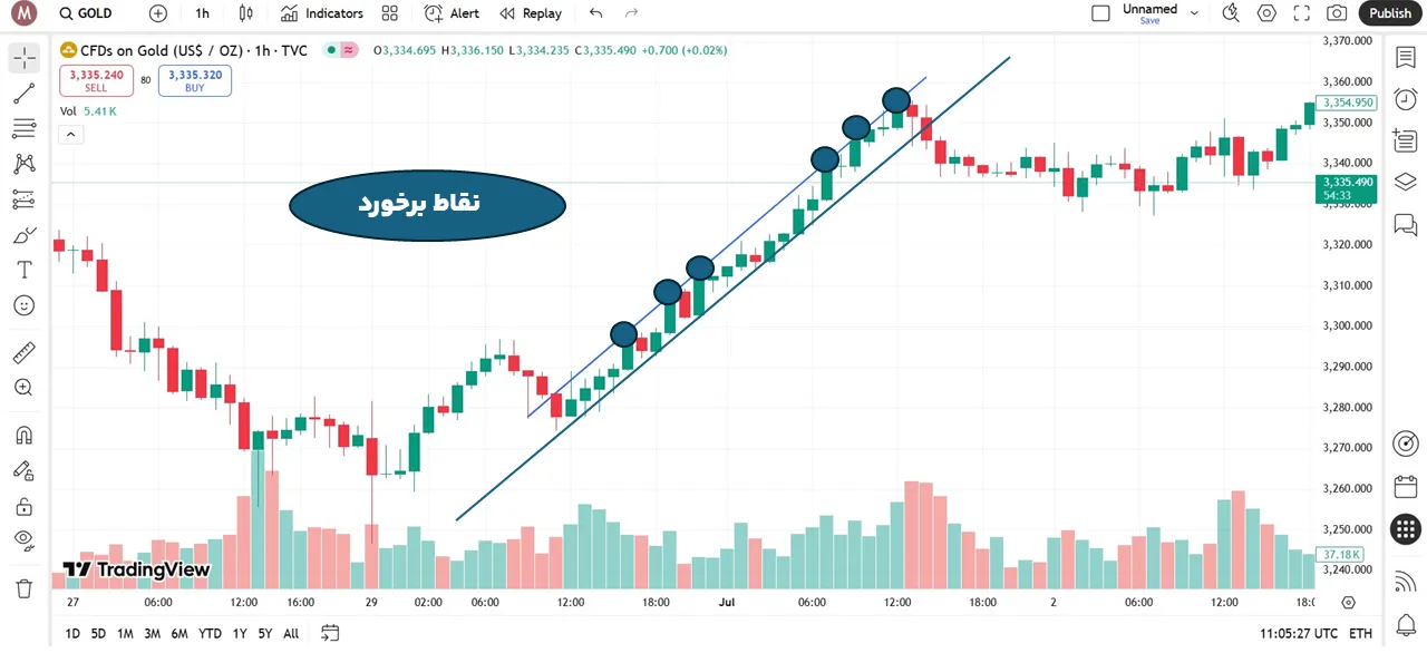 سنجش اعتبار خط روند
