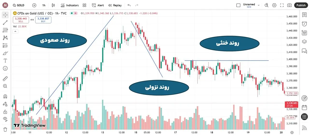انواع خط روند