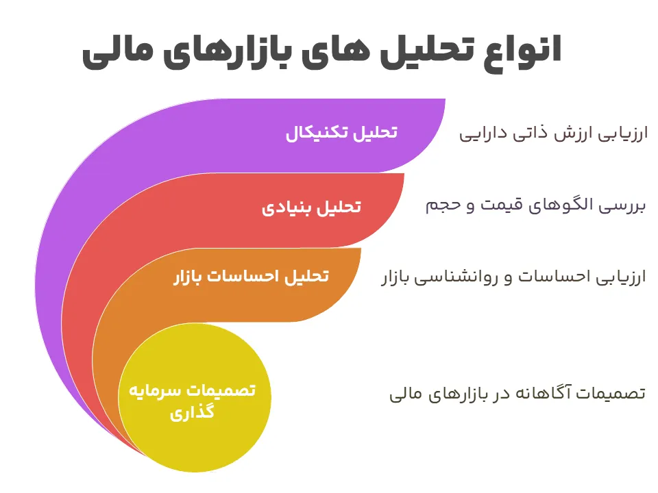 انواع تحلیل های بازار های مالی