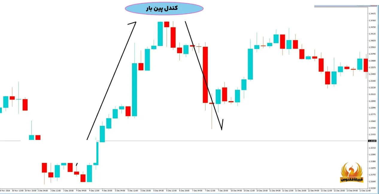 ترکیب کندل پین بار و الگوی اینساید بار