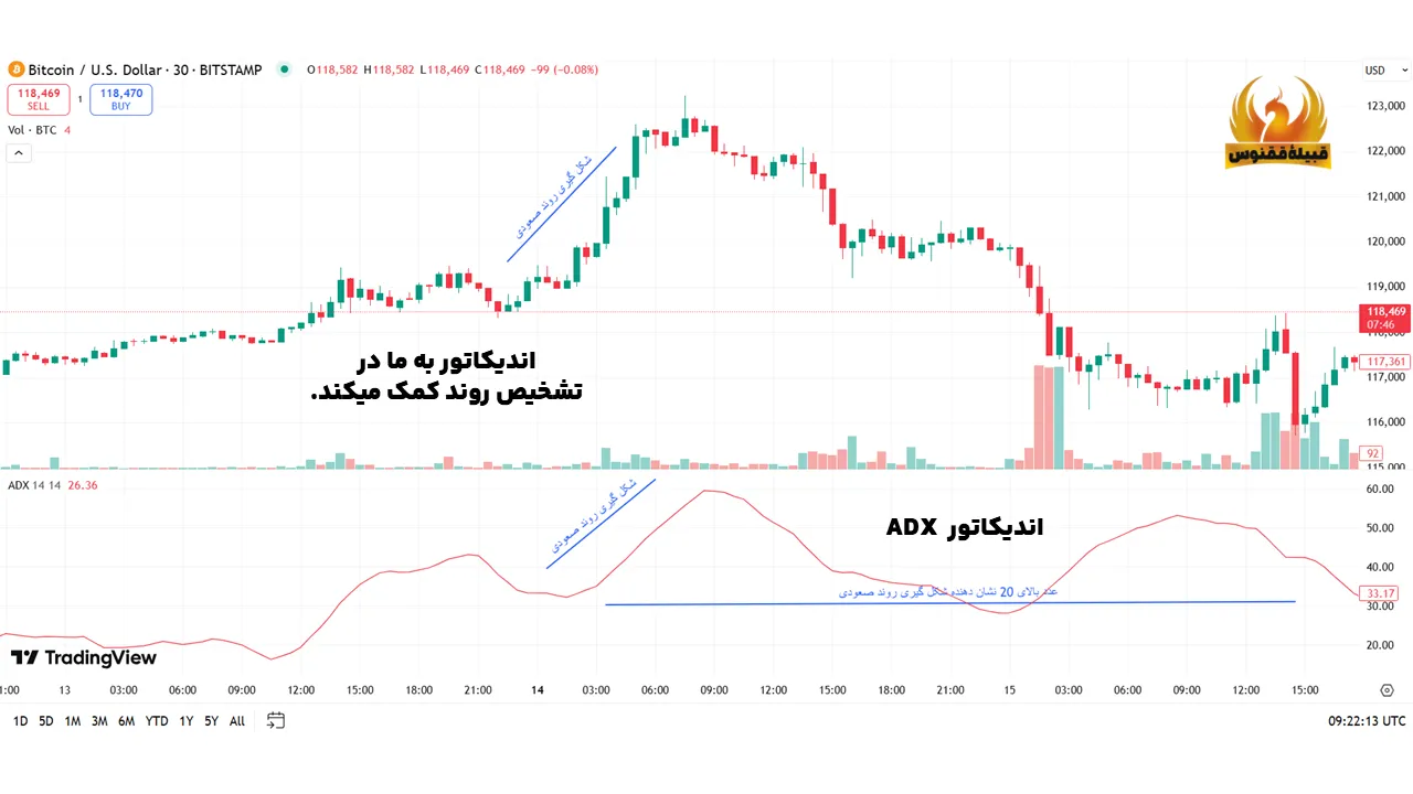 تشخیص روند با کمک اندیکاتور ADX