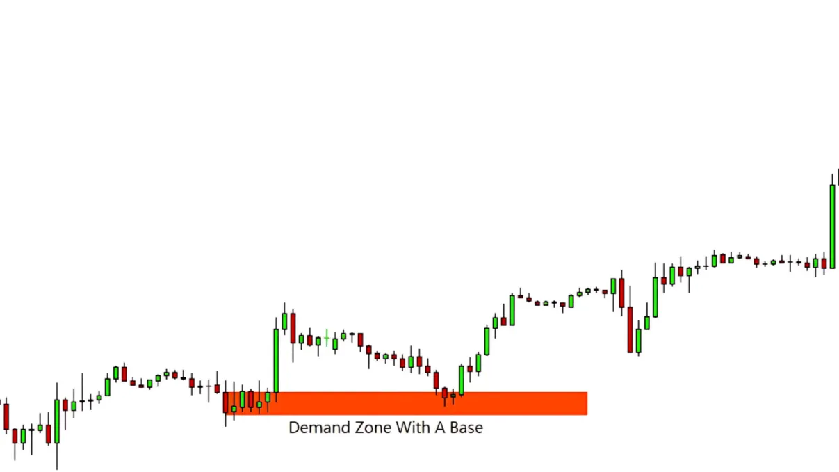 تایید نواحی عرضه و تقاضا با کندل بیس
