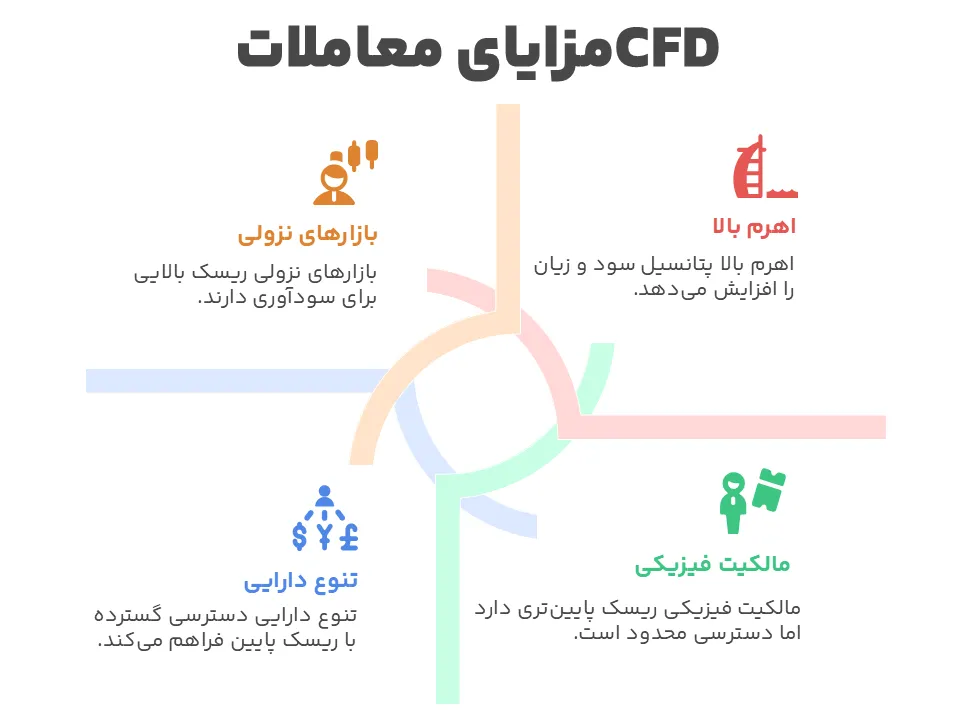 مزایای معاملات cfd