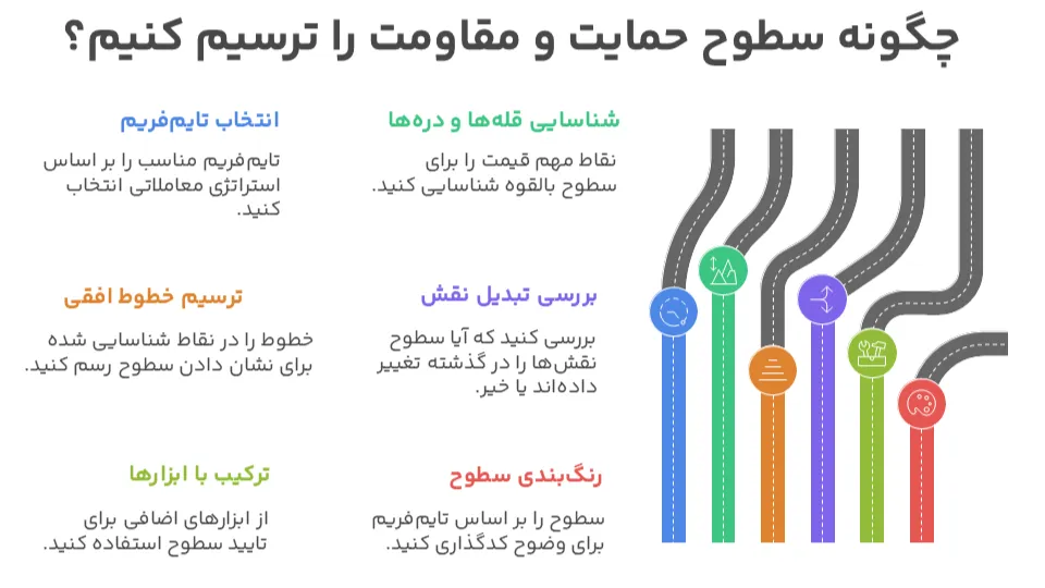 ترسیم سطوح حمایت و مقاومت