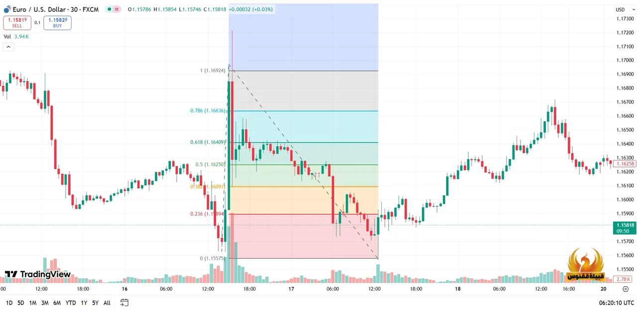 رسم فیبو در روند صعودی و اصلاح