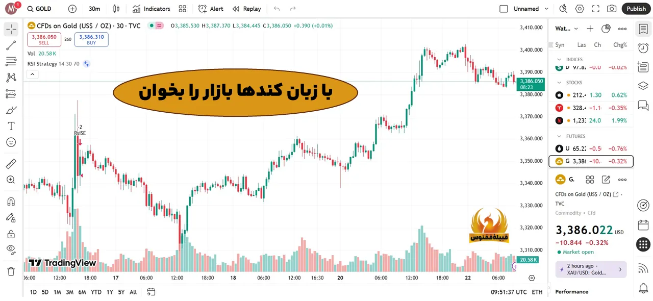 با زبان کندلها، بازار را بخوان