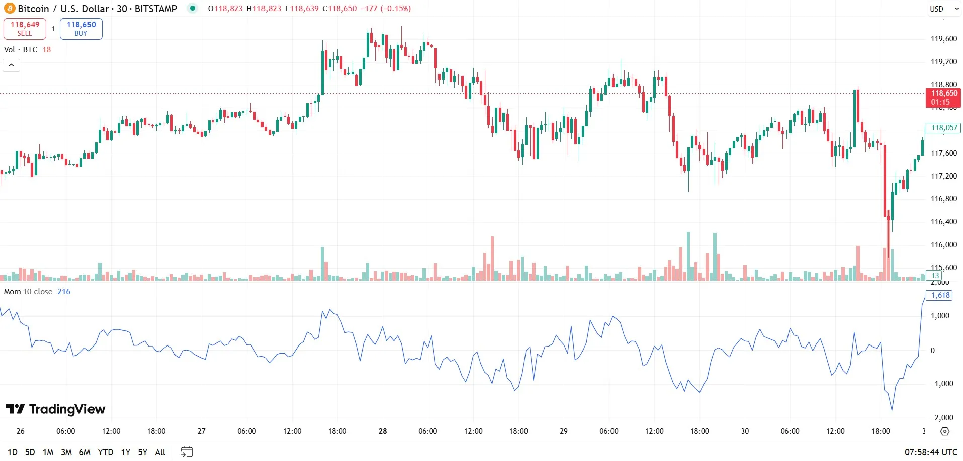 اندیکاتور مومنتوم