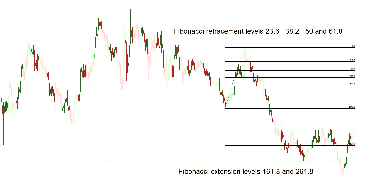 فیبوناچی اصلاحی و گسترشی