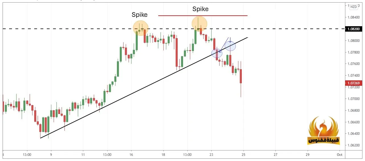اسپایک در تحلیل تکنیکال