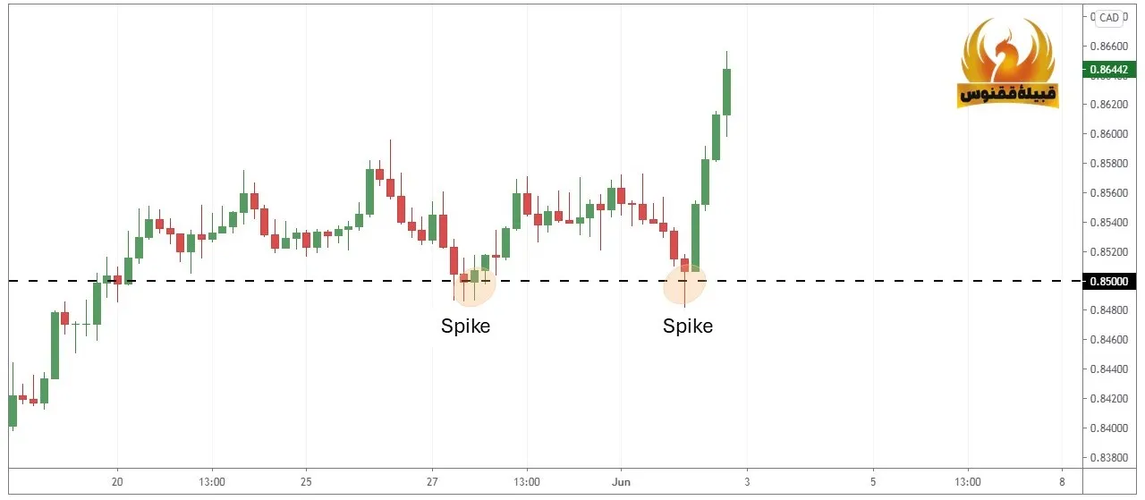 اسپایک در روند صعودی