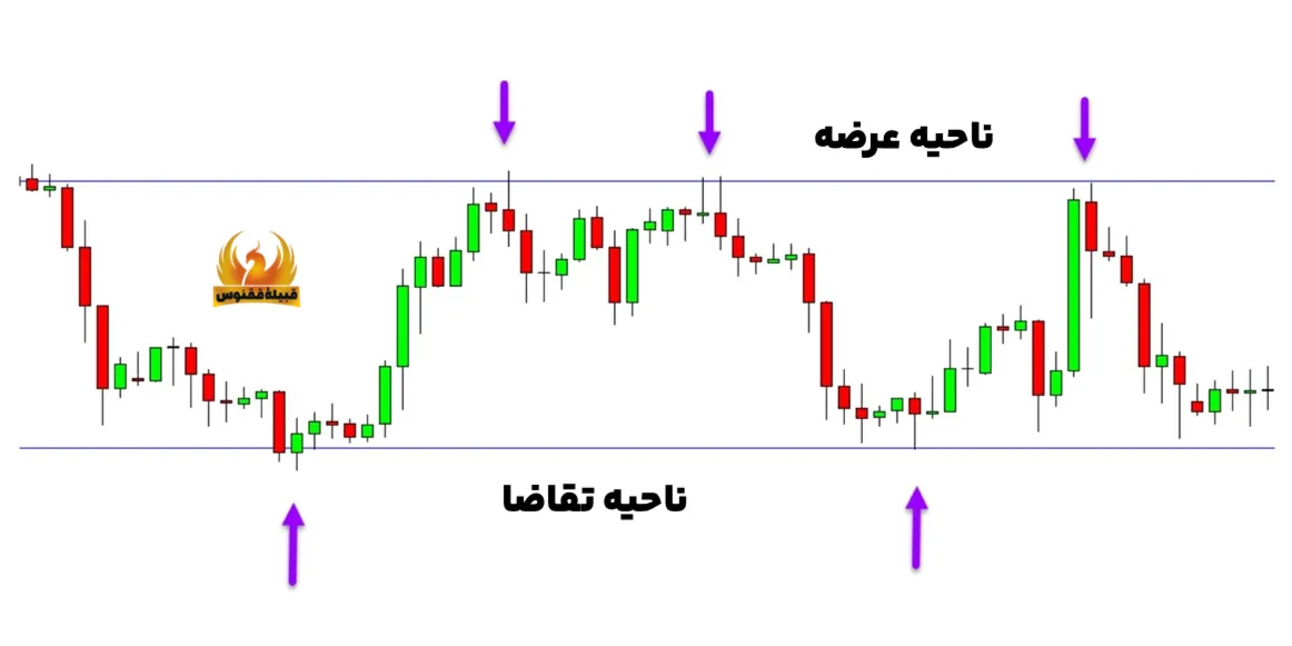 نواحی عرضه و تقاضا