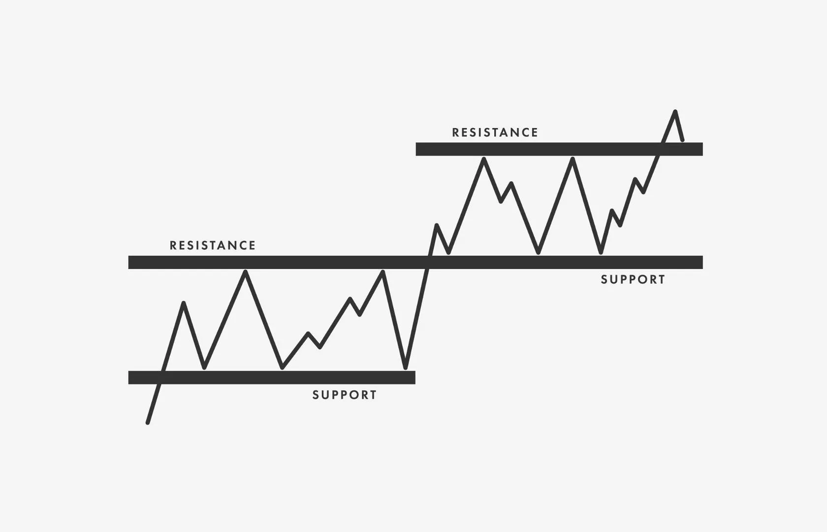 سطوح حمایت و مقاومت