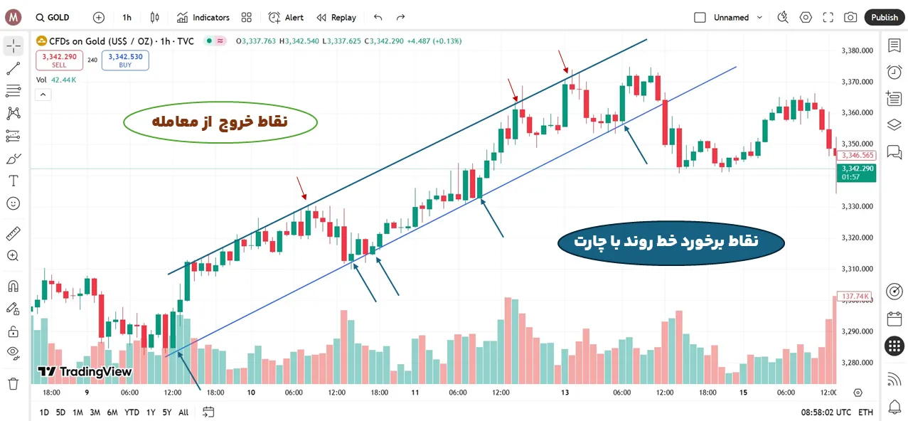 نقاط برخورد نمودار با خط روند