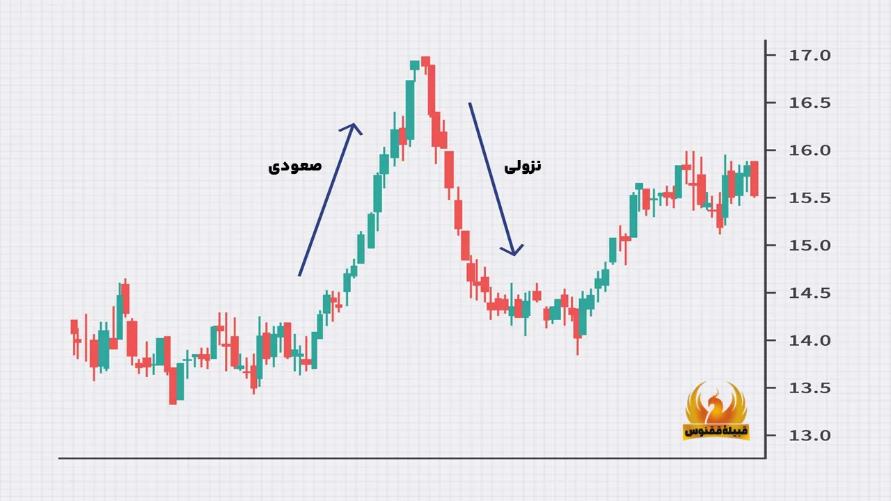 روندهای نزولی و صعودی