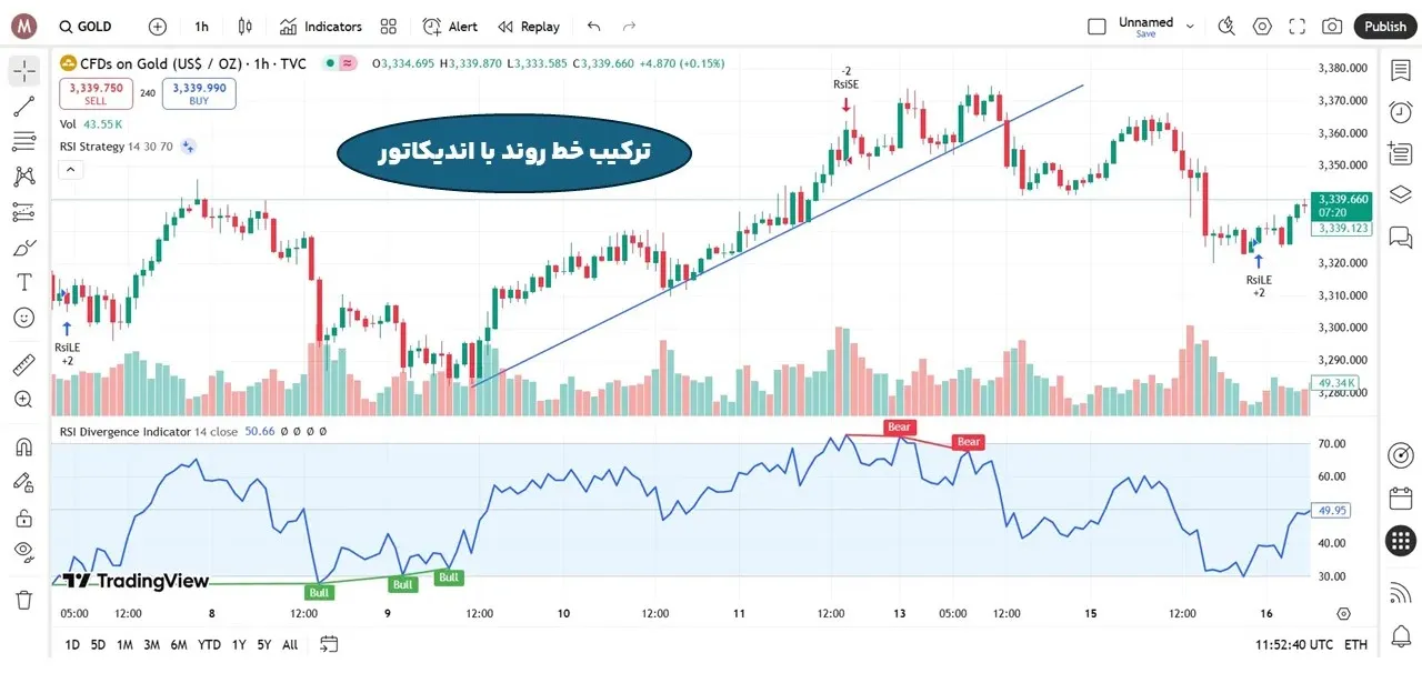 ترکیب خط روند با اندیکاتور