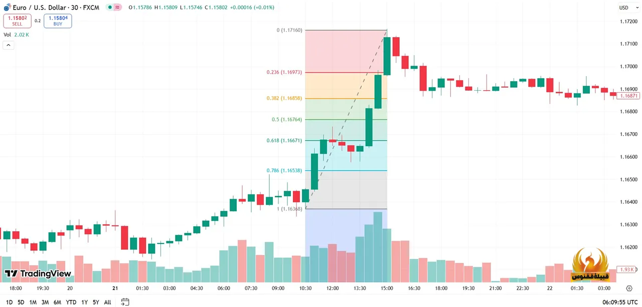 فیبوناچی در روند صعودی