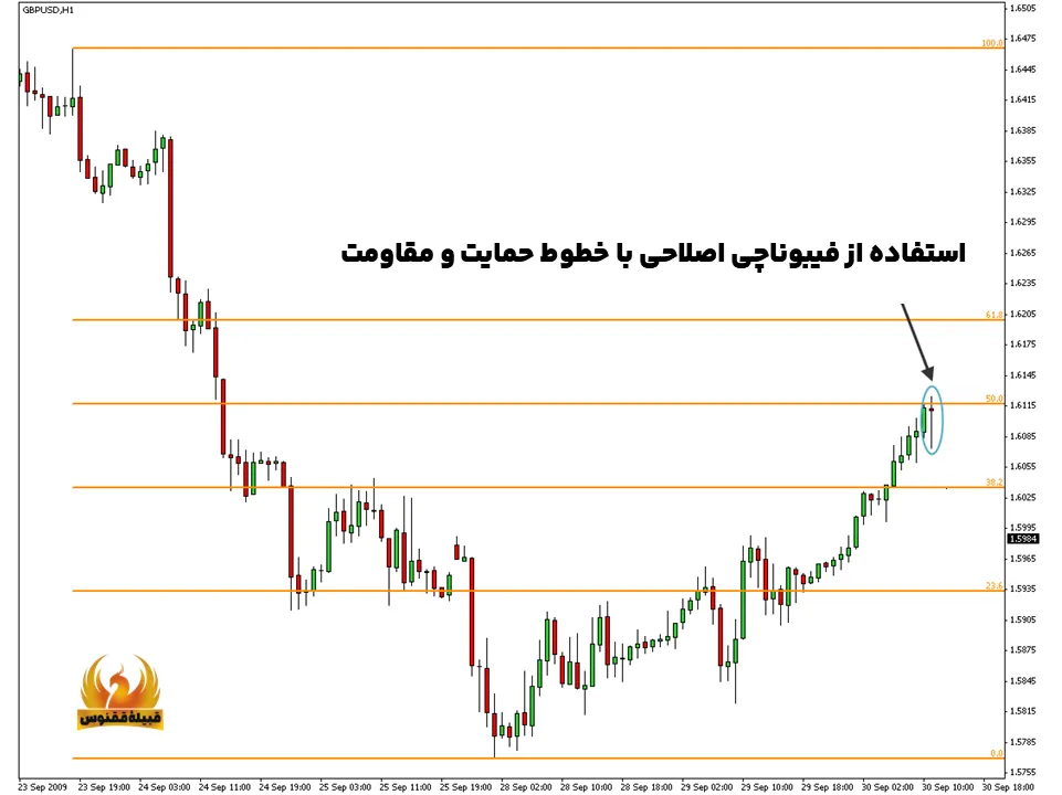 فیبوناچی اصلاحی