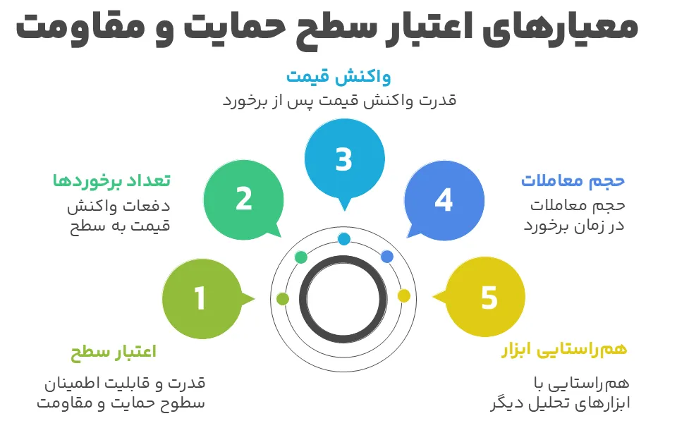 معیارهای سنجش اعتبار سطوح حمایت و مقاومت