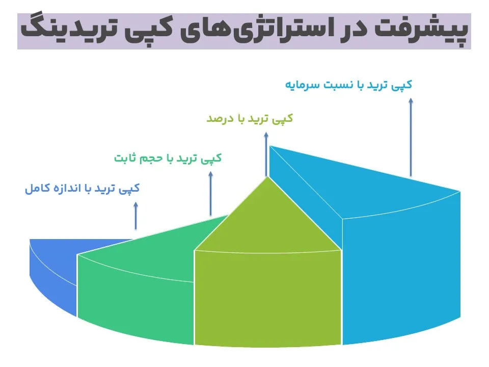 پیشرفت در کپی تریدینگ