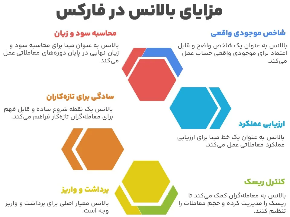 مزایای بالانس در فارکس