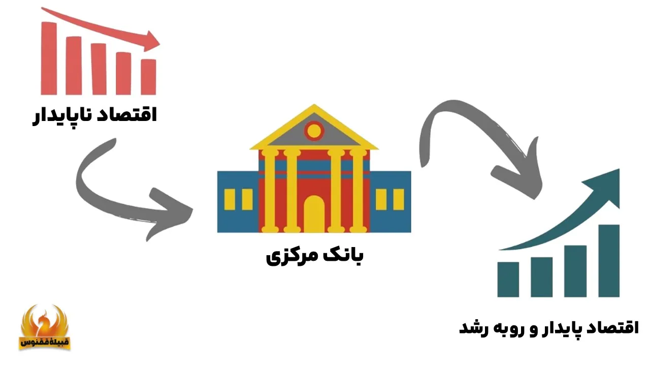 سیاستهای پولی بانک مرکزی