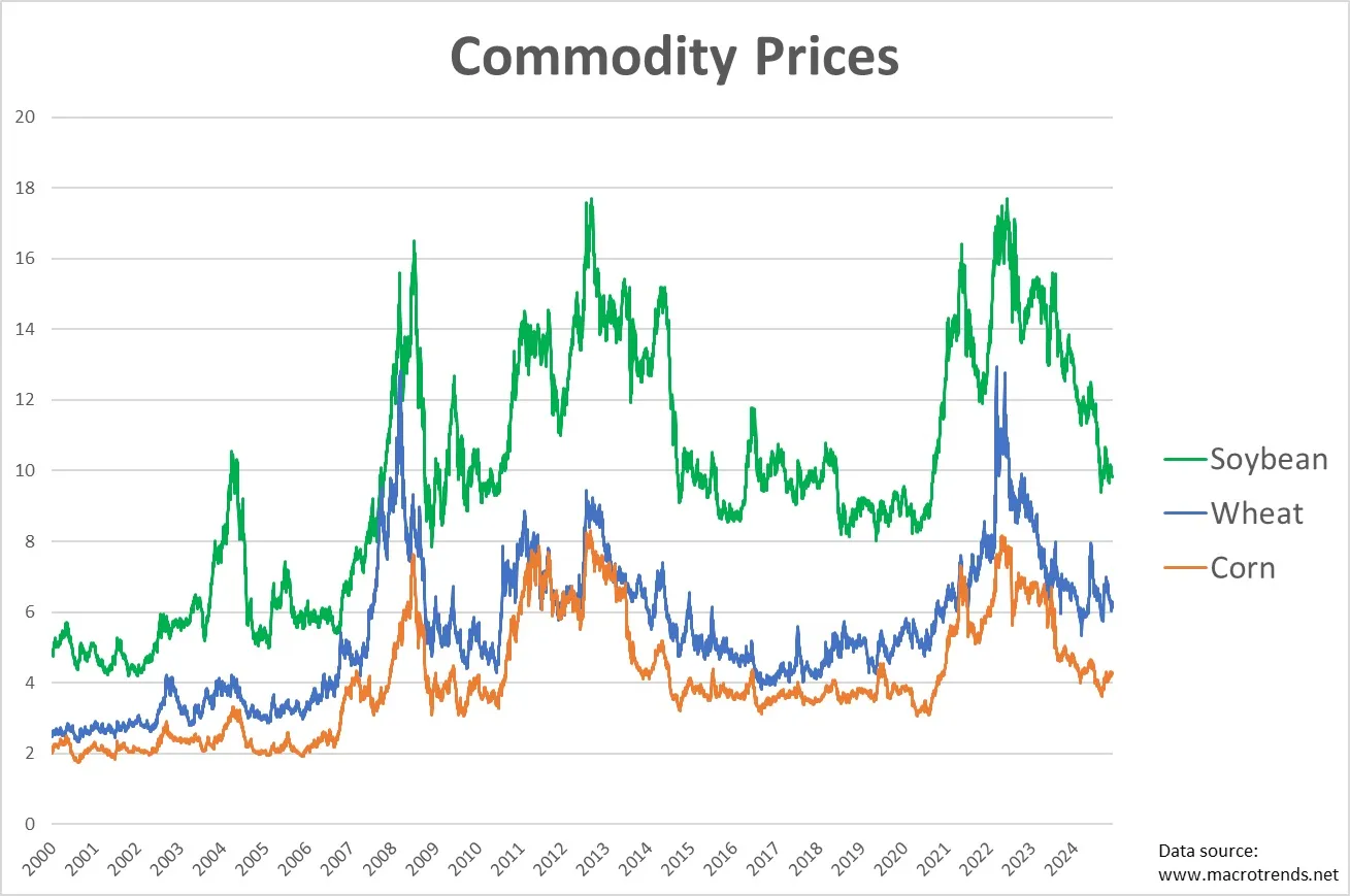 قیمت کالاها