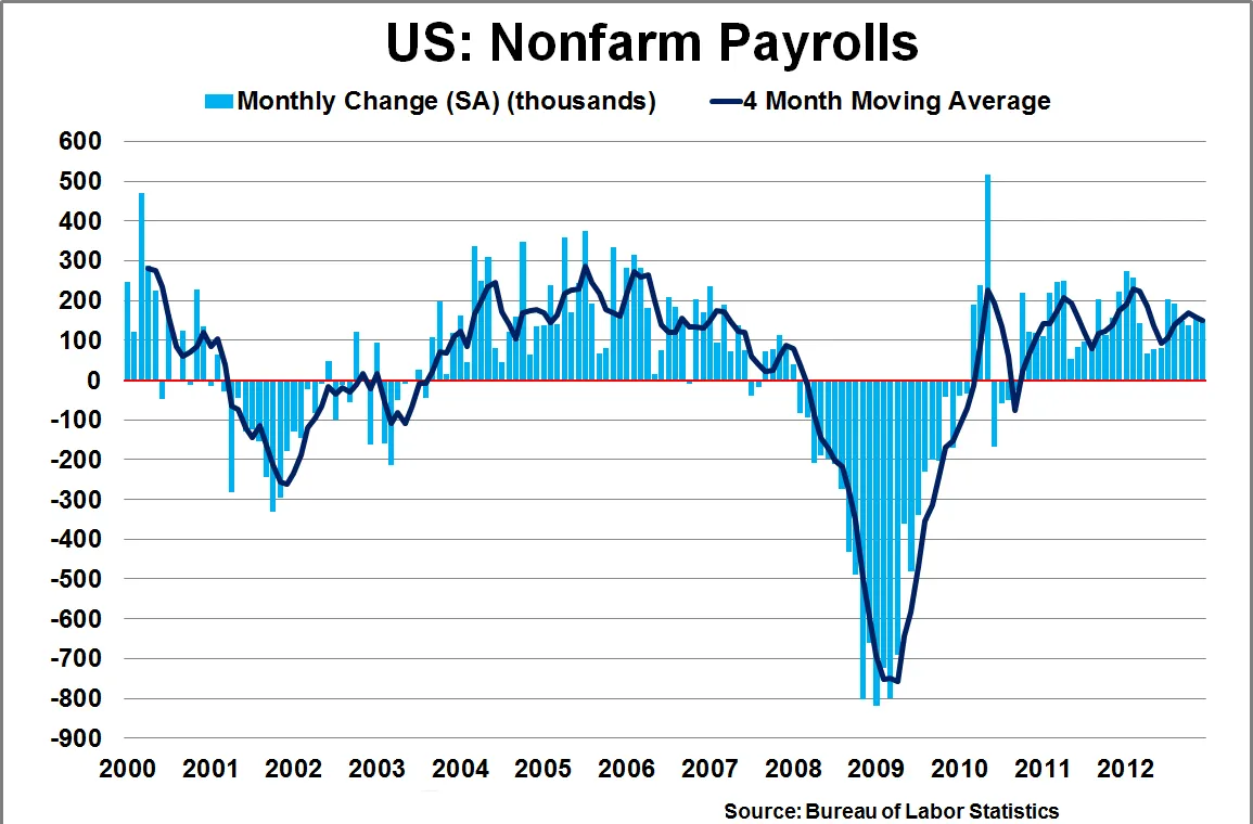 گزارشات اشتغال
