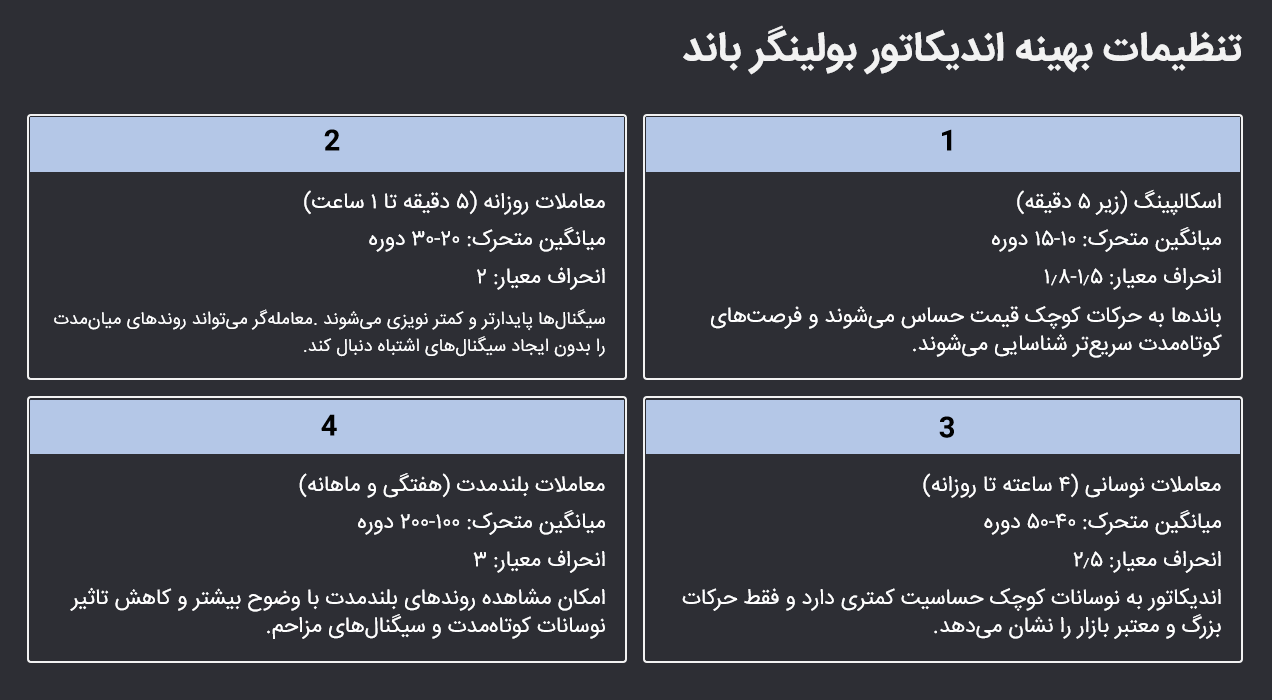 تنظیمات بهینه اندیکاتور