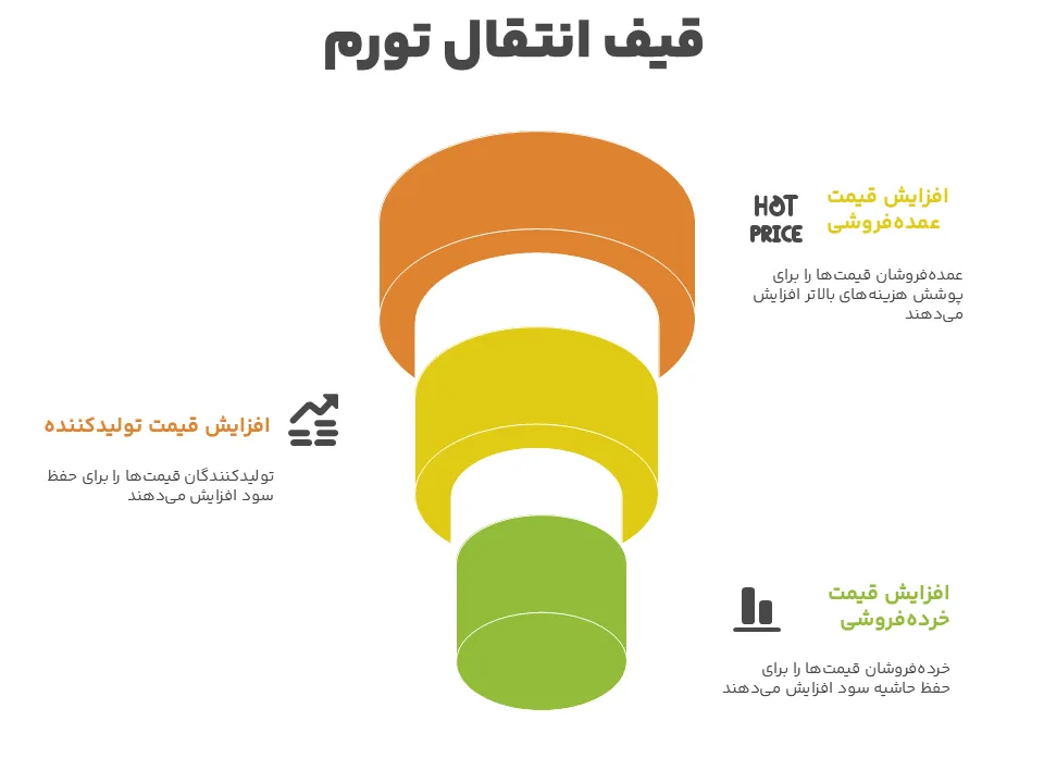 رابطه شاخص قیمت تولیدکننده و تورم